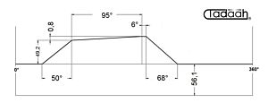 80AR50-95 Camma standard per Schütte Radiale SF42, SF51, SFH160