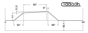 80AR50/63-KK Camma corta radiale pos. 1-2-3-4-5-6-7-8 per Schütte SF42, SF51, SFH160, h=31.5x60°