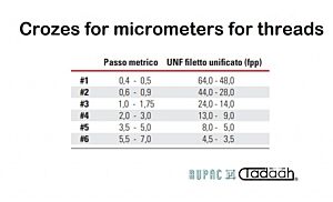 Capruggini (in dotazione standard) per micrometri per filettature