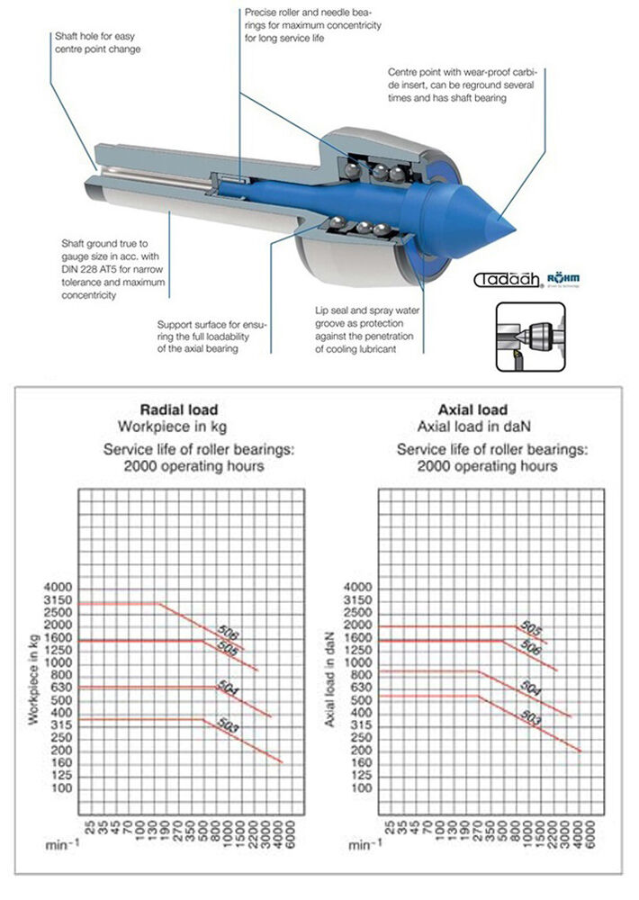 Mitlaufende Zentrierspitzen Röhm CONTROL, Morsekegel MK4 - MK5 - MK6, mit Druckanzeige, Längenausgleich und verlängerter Laufspitze, Körper gehärtet und geschliffen - Spitzenwinkel 60°