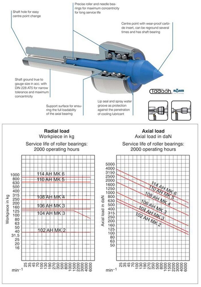 ROEHM Mitlaufende Zentrierspitzen FLEX für auswechselbare Einsätze mit Aufnahme MK, Körper gehärtet und geschliffen