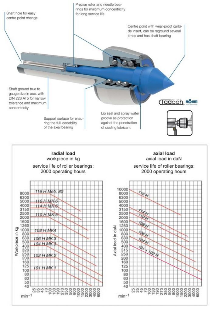 Contropunte rotanti Roehm H PRO-STANDARD DESIGN, gambo cono morse, corpo temprato e rettificato - Cuspide 60°