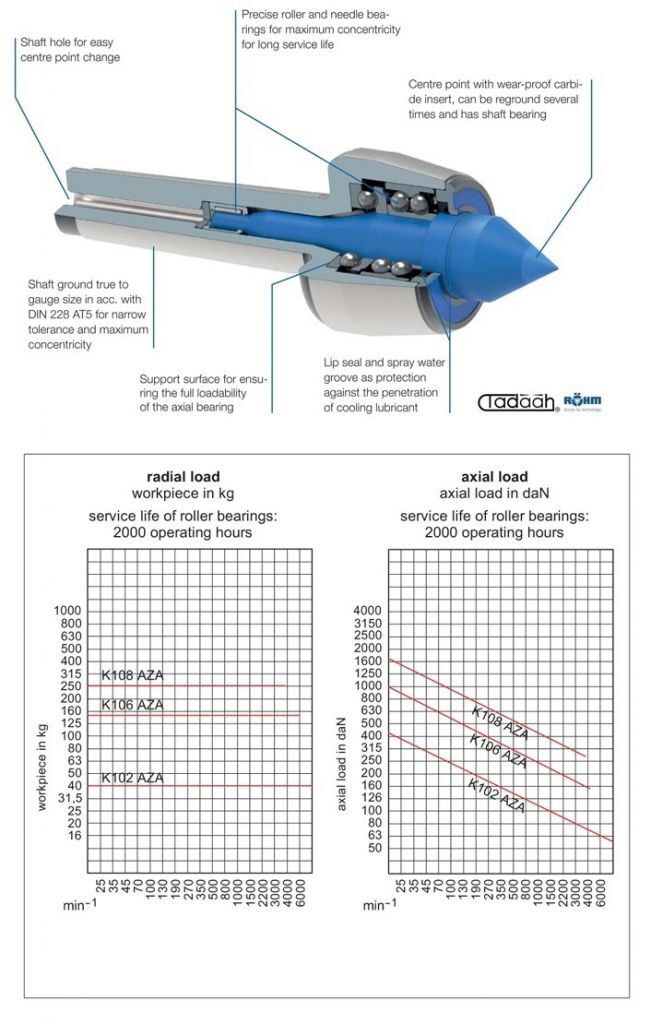 Revolving tailstock centres Roehm HZA PRO with cylindrical shank, hardened and ground body - Tip angle 60°