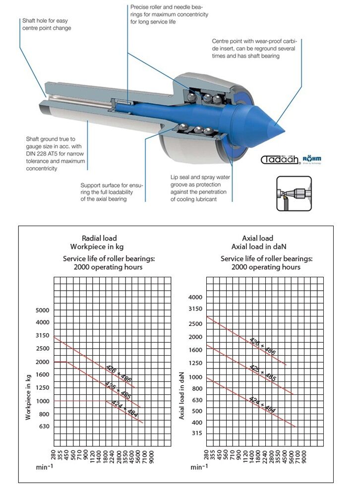 HEAVY-HVL Contropunte rotanti Rohm con gambo cono morse per elevate velocità di rotazione e lavorazioni pesanti, corpo temprato e rettificato - Cuspide 60°