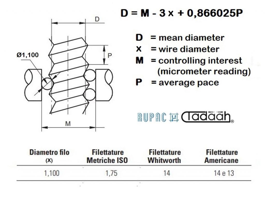 5102665  Rupac Set of three calibrated wires Diam. 0.170mm with a 6.5 mm diameter hole for measuring with a micrometer the average diameter of threading with a pitch of 1.75mm