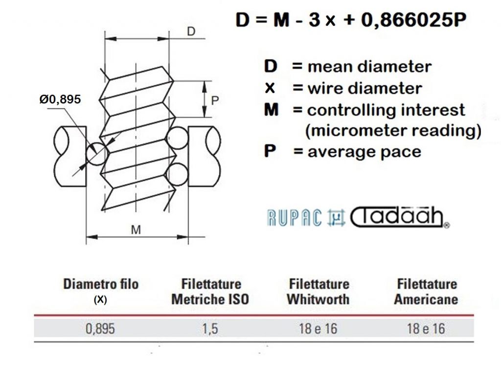 5102673  Rupac Set of three calibrated wires Diam. 0.895mm with a 6.5 mm diameter hole for measuring with a micrometer the average diameter of threading with a pitch of 1.25mm