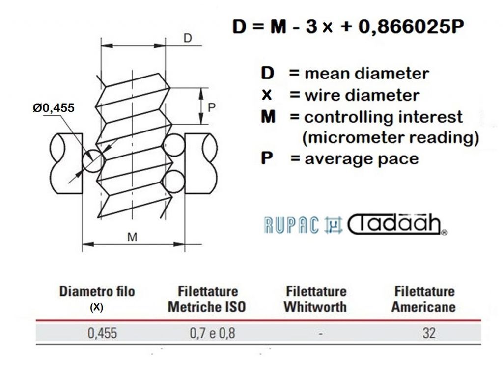 5102715 Rupac Set of three calibrated wires Diam. 0.455mm with a 6.5 mm diameter hole for measuring with a micrometer the average diameter of threading with a pitch of 0.70 - 0.80mm