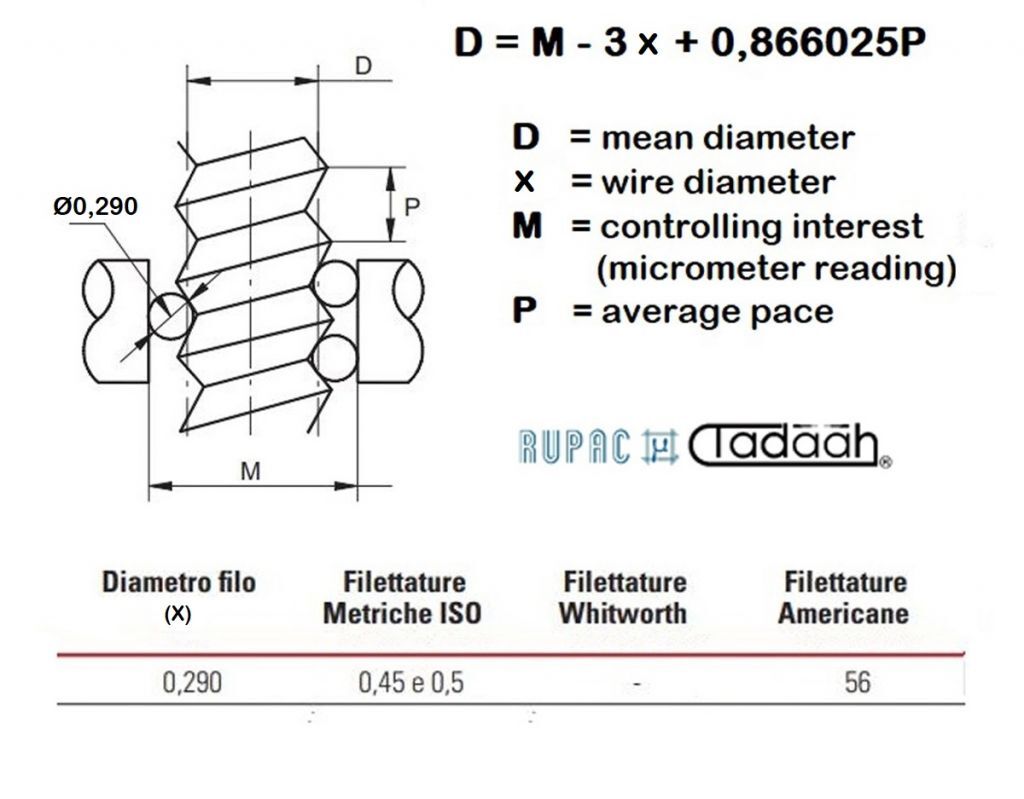 5102731 Rupac Set of three calibrated wires Diam. 0.290mm with a 6.5 mm diameter hole for measuring with a micrometer the average diameter of threading with a pitch of 0.45 - 0.50mm