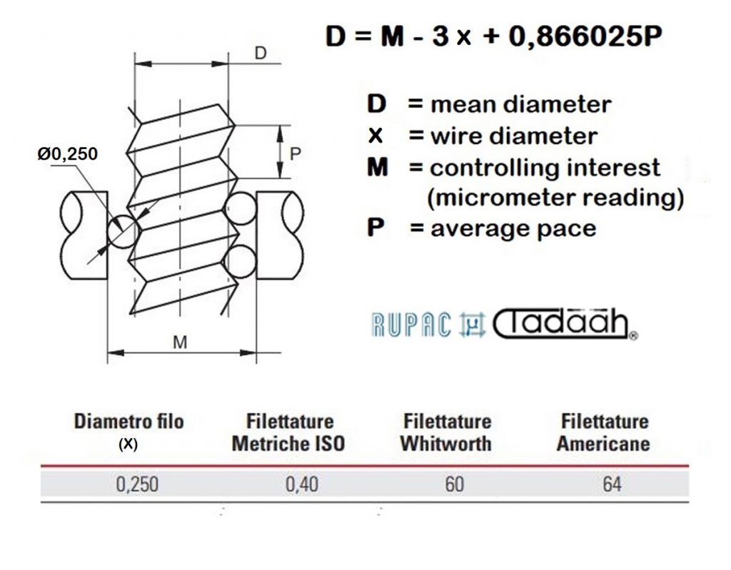 5102749 Rupac Terna di fili cilindrici calibrati dia. 0.250mm con diametro dell'attacco 6.5mm, diametro medio di filettature con passo 0.40mm