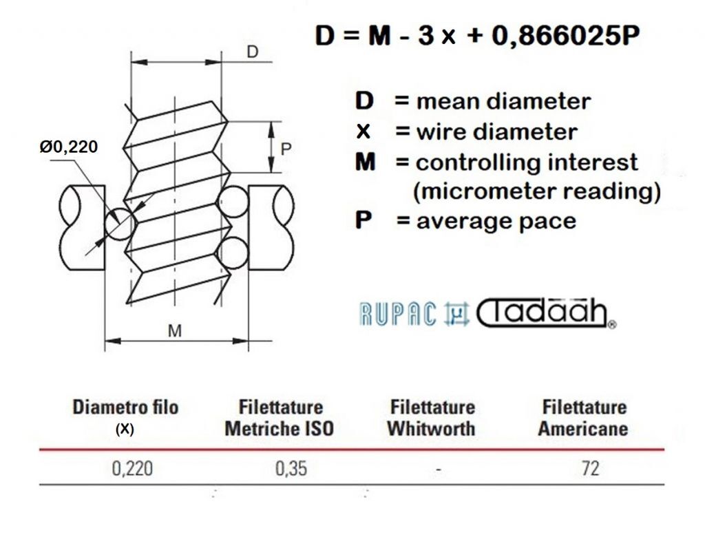 5102756 Rupac Terna di fili cilindrici calibrati dia. 0.220mm con diametro dell'attacco 6.5mm, diametro medio di filettature con passo 0.35mm