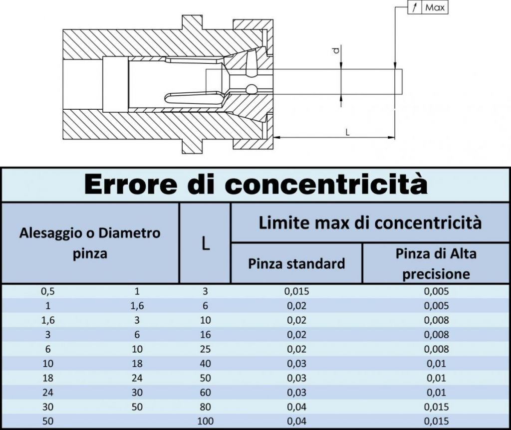 Pinza stringibarra a compressione per torni automatici a camme monomandrino e monomandrino a CNC