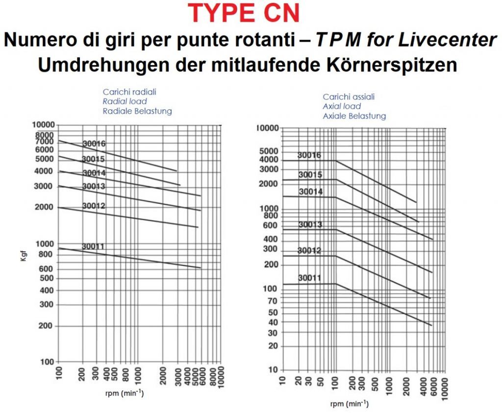 PTM-CNE-L Nuova PTM CNE/L Mitlaufende Körnerspitze für mittlere Belastung mit verlängerter Spitze, WPS-System und Morsekegel nach Wahl