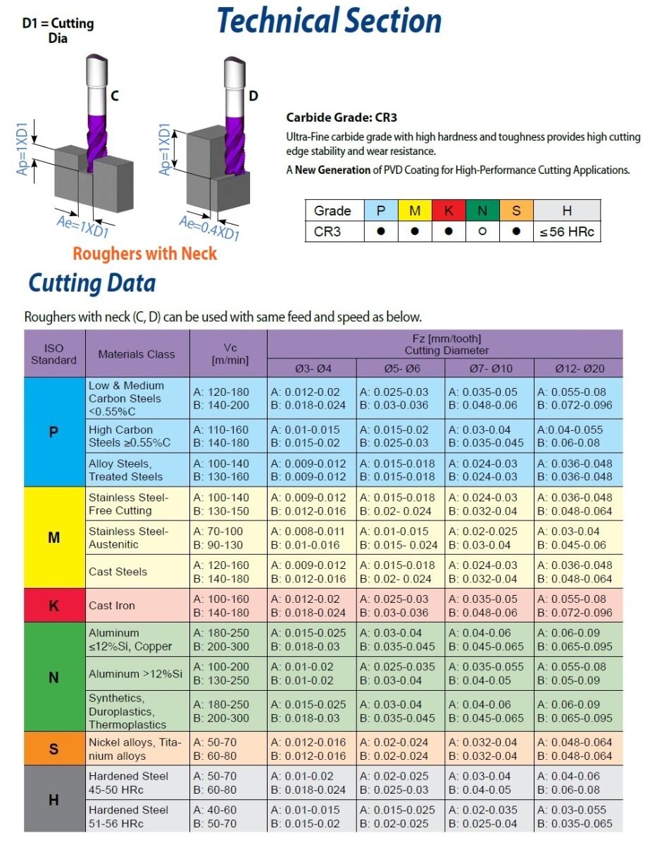 Carmex RM Coated solid carbide roughers mills with Neck for roughing difficult and abrasive materials - Diameter at choice