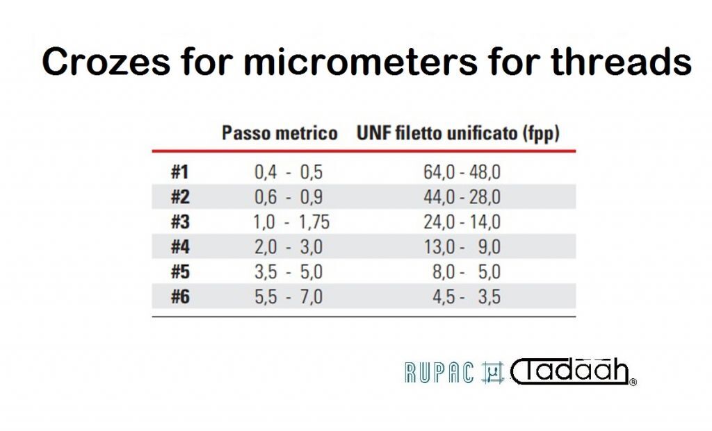 Capruggini (in dotazione standard) per micrometri per filettature
