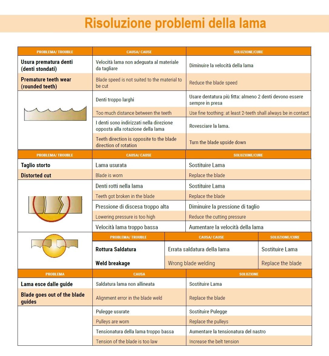 Lama di ricambio originale NEBES per Segatrice a Nastro Modelli TM85 e TM101 PLUS, dimensioni 1335x13x0,65mm, Passo Lama 8/12